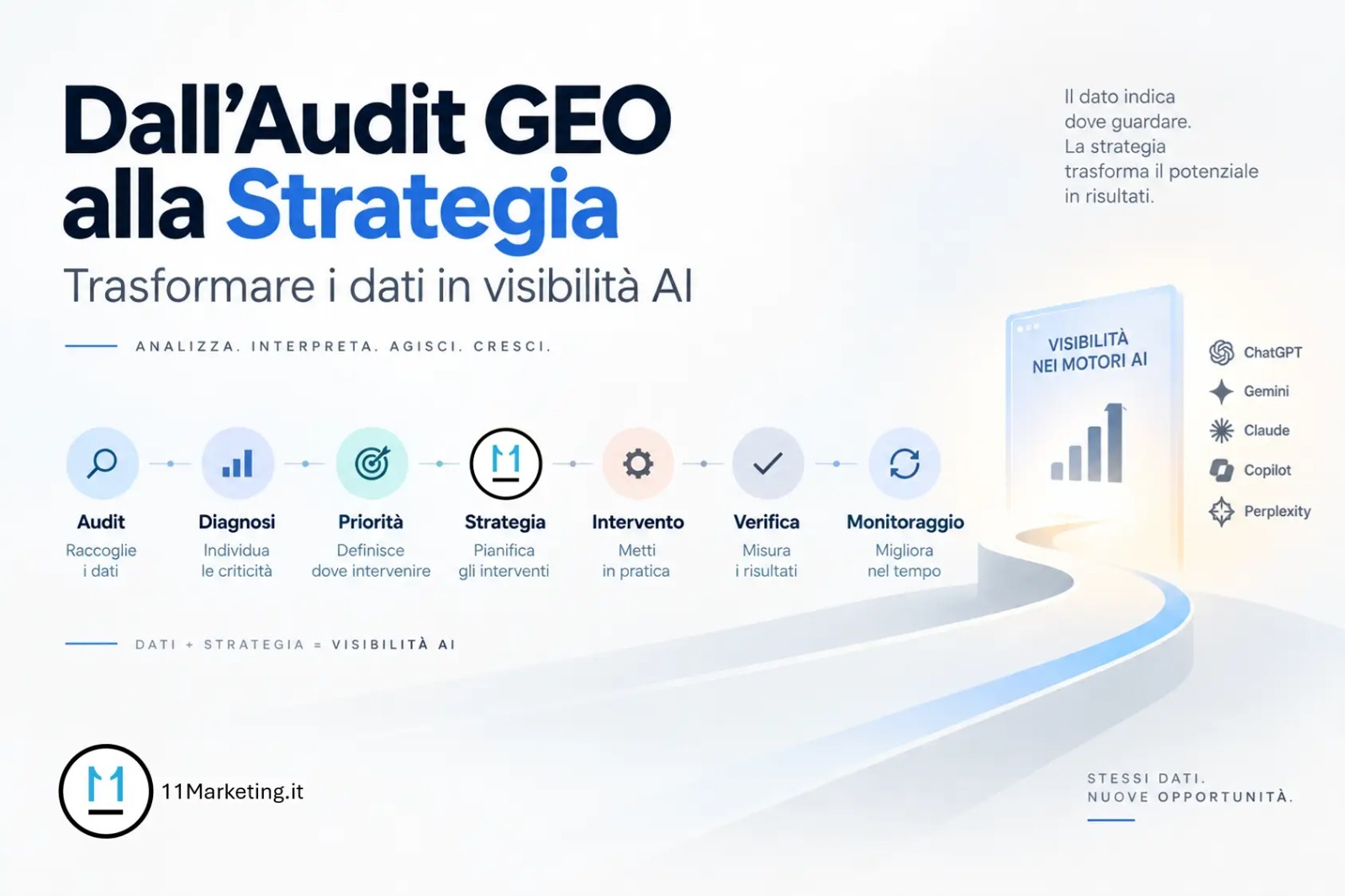 Il percorso dall’Audit GEO alla Strategia: audit, diagnosi, priorità, strategia, intervento, verifica e monitoraggio per la visibilità nei motori AI
